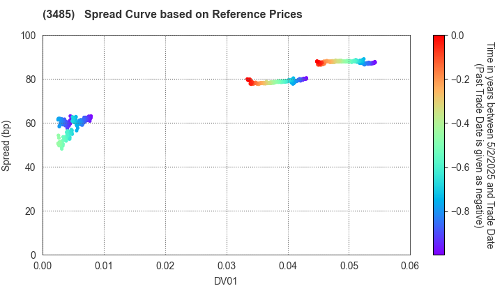 Chuo-Nittochi Co., Ltd.: Spread Curve based on JSDA Reference Prices