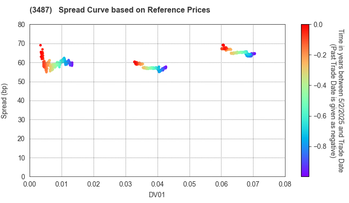 CRE Logistics REIT,Inc.: Spread Curve based on JSDA Reference Prices