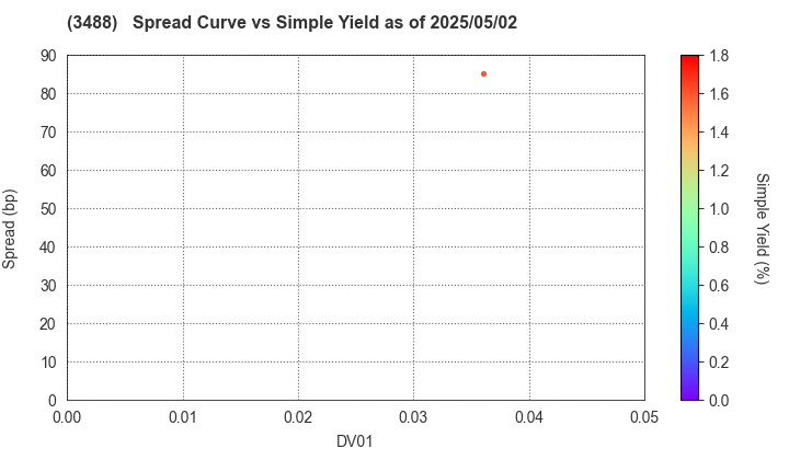 XYMAX REIT Investment Corporation: The Spread vs Simple Yield as of 5/2/2025