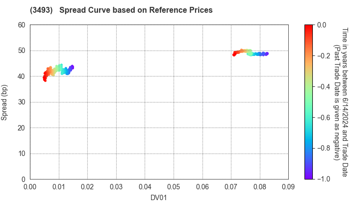 Advance Logistics Investment Corporation: Spread Curve based on JSDA Reference Prices