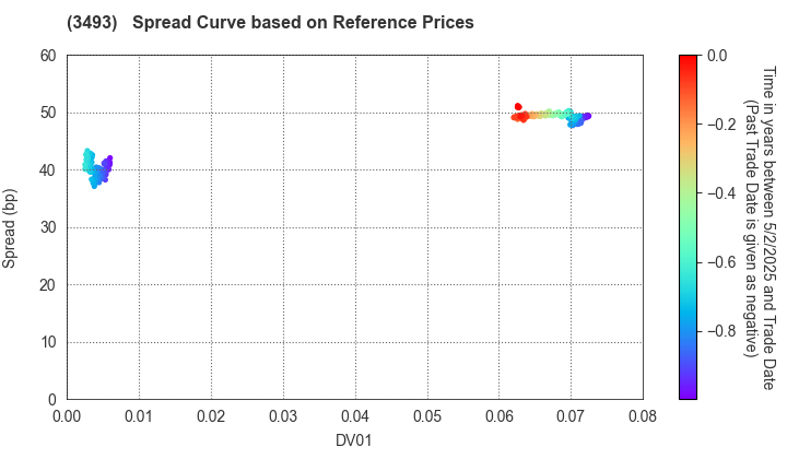 Advance Logistics Investment Corporation: Spread Curve based on JSDA Reference Prices