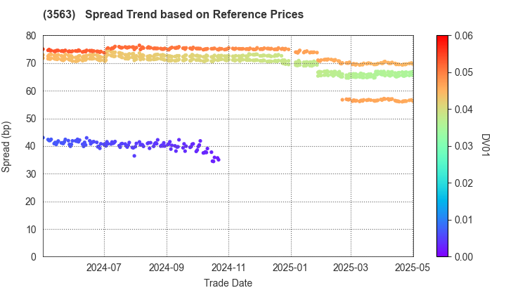 FOOD & LIFE COMPANIES LTD.: Spread Trend based on JSDA Reference Prices