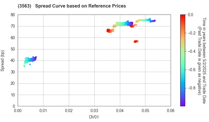 FOOD & LIFE COMPANIES LTD.: Spread Curve based on JSDA Reference Prices