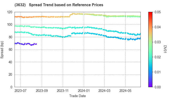 GREE, Inc.: Spread Trend based on JSDA Reference Prices