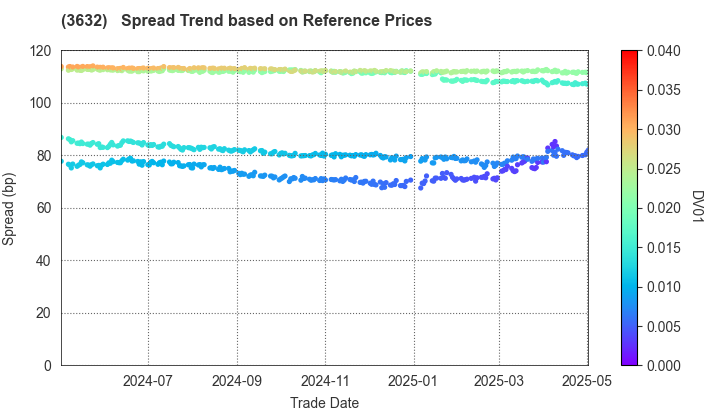 GREE Holdings, Inc.: Spread Trend based on JSDA Reference Prices
