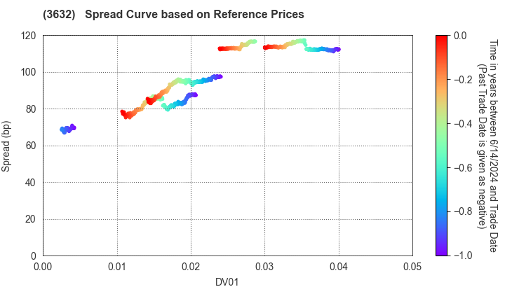 GREE, Inc.: Spread Curve based on JSDA Reference Prices