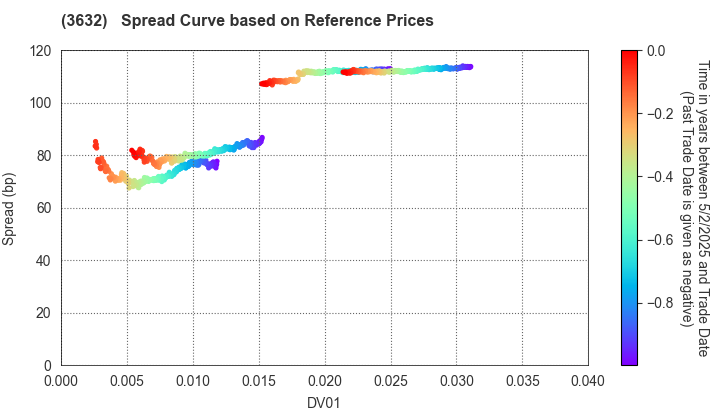 GREE Holdings, Inc.: Spread Curve based on JSDA Reference Prices