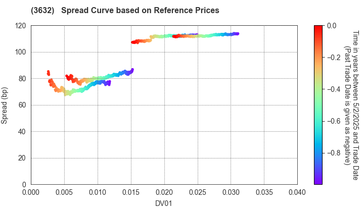 GREE, Inc.: Spread Curve based on JSDA Reference Prices