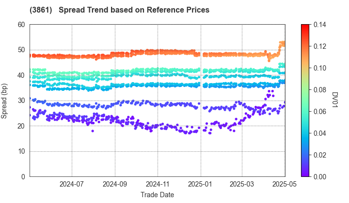 Oji Holdings Corporation: Spread Trend based on JSDA Reference Prices