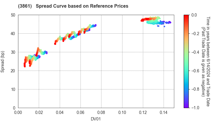 Oji Holdings Corporation: Spread Curve based on JSDA Reference Prices