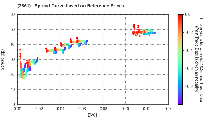 Oji Holdings Corporation: Spread Curve based on JSDA Reference Prices