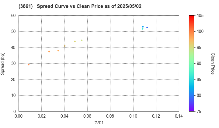 Oji Holdings Corporation: The Spread vs Price as of 5/2/2025