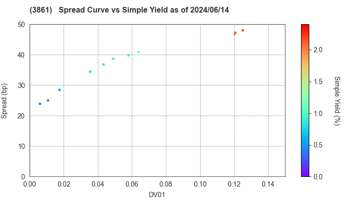 Oji Holdings Corporation: The Spread vs Simple Yield as of 5/17/2024