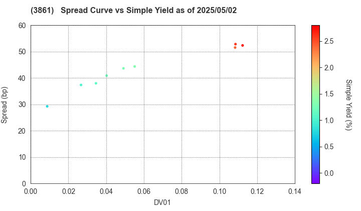 Oji Holdings Corporation: The Spread vs Simple Yield as of 5/2/2025