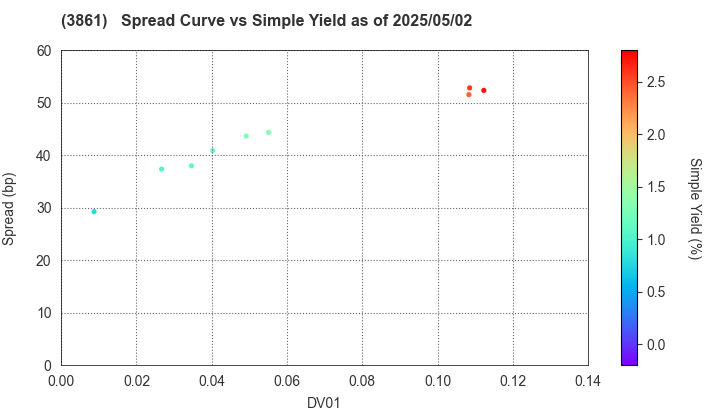 Oji Holdings Corporation: The Spread vs Simple Yield as of 5/17/2024