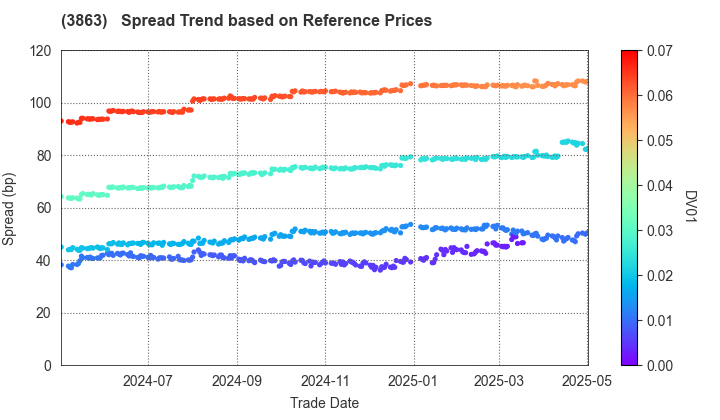 Nippon Paper Industries Co.,Ltd.: Spread Trend based on JSDA Reference Prices