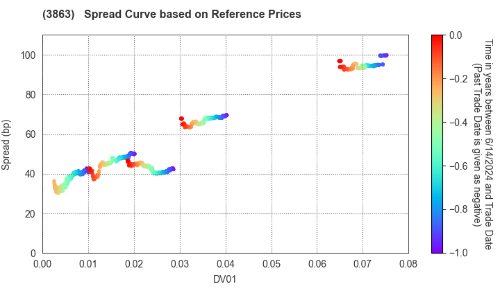 Nippon Paper Industries Co.,Ltd.: Spread Curve based on JSDA Reference Prices