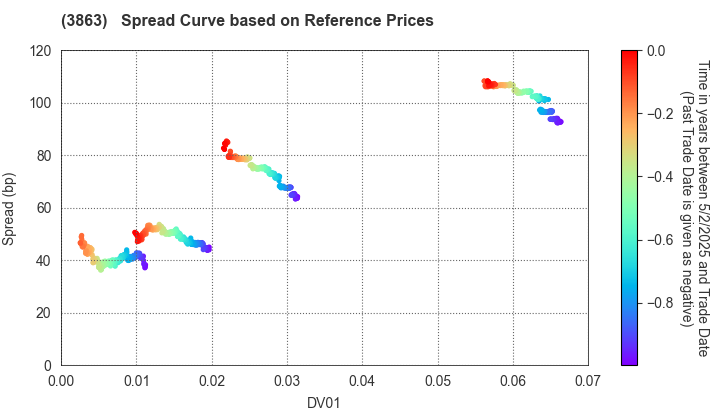 Nippon Paper Industries Co.,Ltd.: Spread Curve based on JSDA Reference Prices