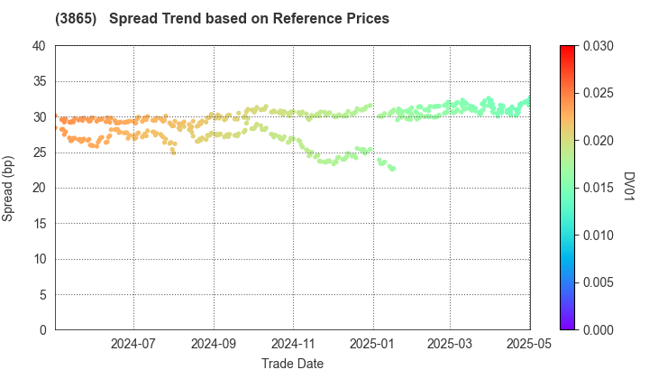 Hokuetsu Corporation: Spread Trend based on JSDA Reference Prices