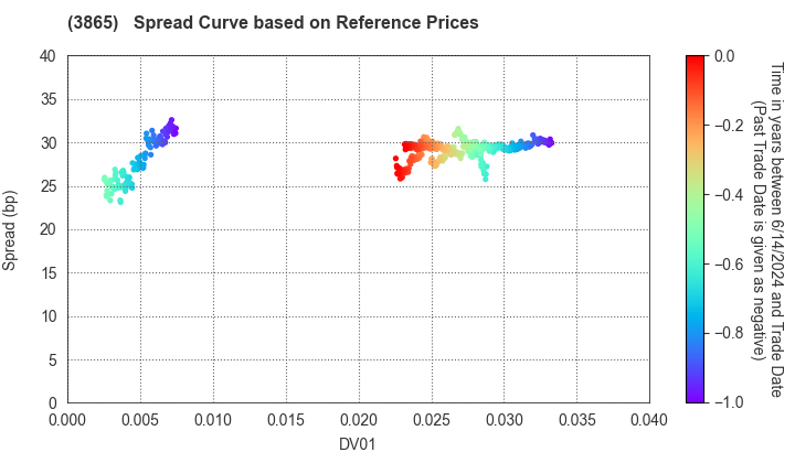 Hokuetsu Corporation: Spread Curve based on JSDA Reference Prices