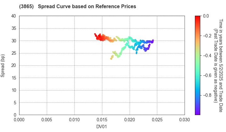 Hokuetsu Corporation: Spread Curve based on JSDA Reference Prices