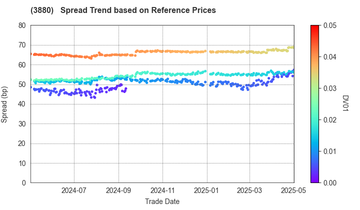 Daio Paper Corporation: Spread Trend based on JSDA Reference Prices