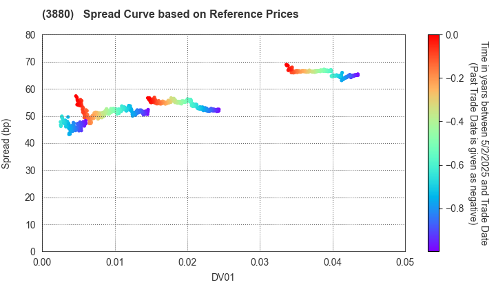 Daio Paper Corporation: Spread Curve based on JSDA Reference Prices