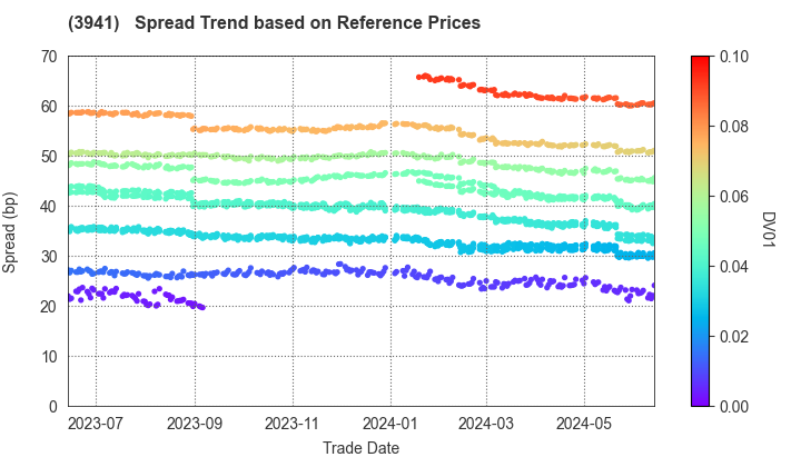 Rengo Co.,Ltd.: Spread Trend based on JSDA Reference Prices