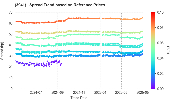 Rengo Co.,Ltd.: Spread Trend based on JSDA Reference Prices