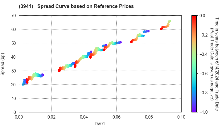 Rengo Co.,Ltd.: Spread Curve based on JSDA Reference Prices