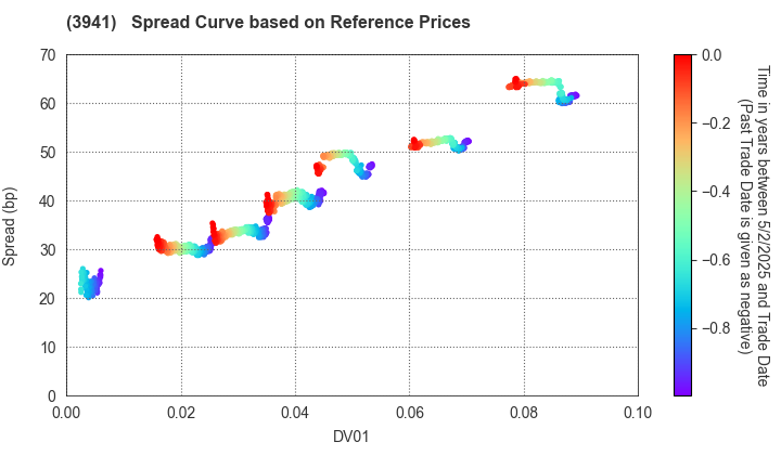 Rengo Co.,Ltd.: Spread Curve based on JSDA Reference Prices