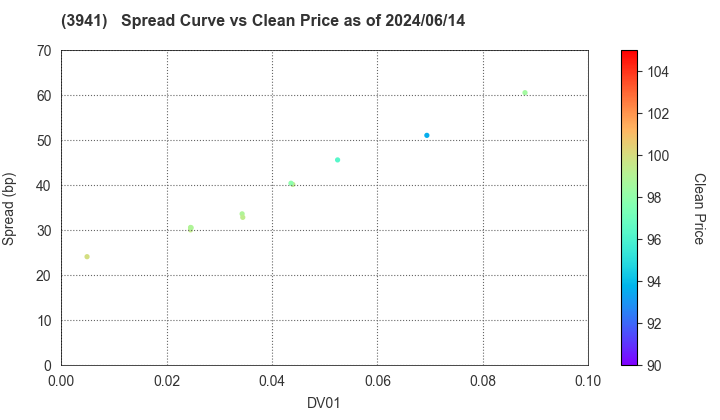 Rengo Co.,Ltd.: The Spread vs Price as of 5/17/2024