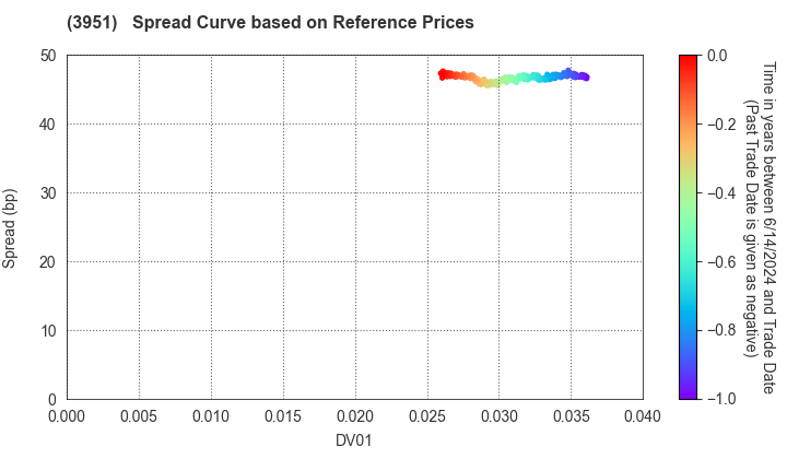 ASAHI PRINTING CO.,LTD.: Spread Curve based on JSDA Reference Prices