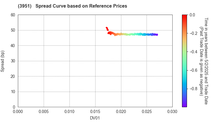 ASAHI PRINTING CO.,LTD.: Spread Curve based on JSDA Reference Prices