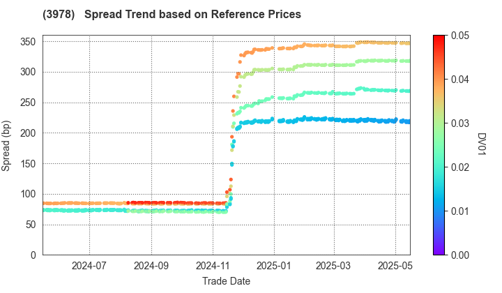 MACROMILL,INC.: Spread Trend based on JSDA Reference Prices