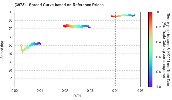 MACROMILL,INC.: Spread Curve based on JSDA Reference Prices