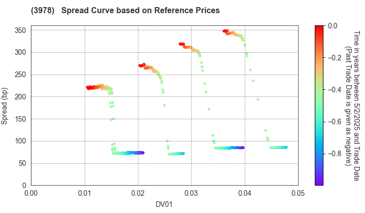 MACROMILL,INC.: Spread Curve based on JSDA Reference Prices