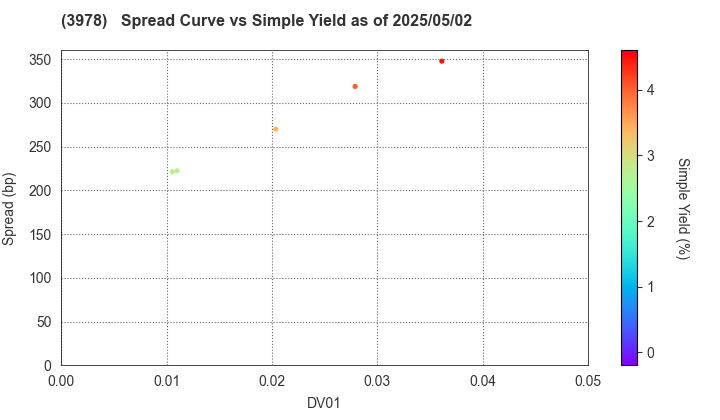 MACROMILL,INC.: The Spread vs Simple Yield as of 5/2/2025
