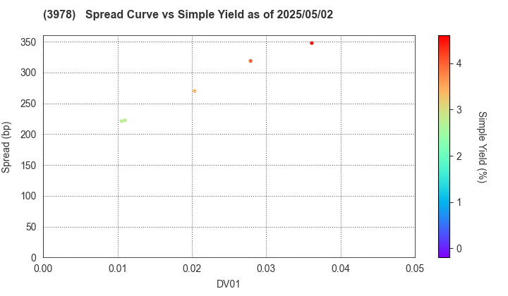 MACROMILL,INC.: The Spread vs Simple Yield as of 5/17/2024