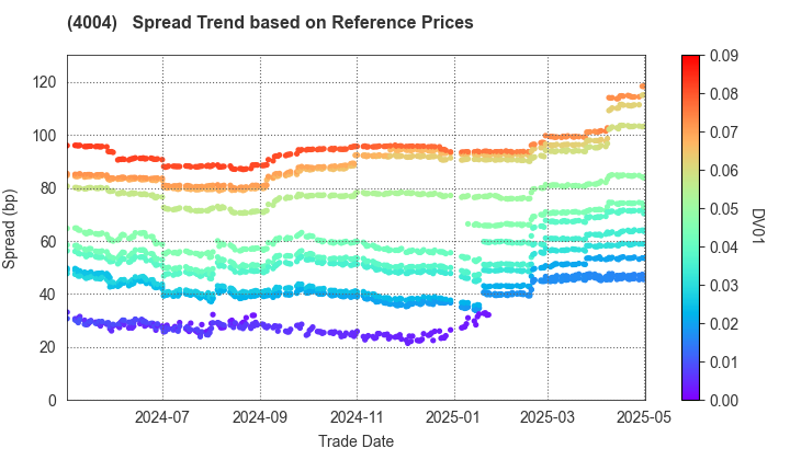 Resonac Holdings Corporation: Spread Trend based on JSDA Reference Prices