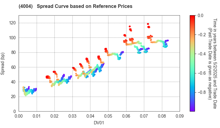 Resonac Holdings Corporation: Spread Curve based on JSDA Reference Prices