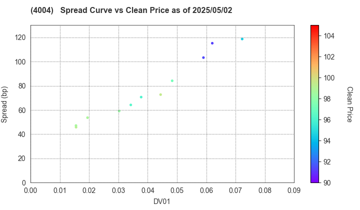 Resonac Holdings Corporation: The Spread vs Price as of 5/17/2024