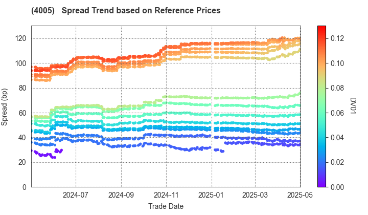 SUMITOMO CHEMICAL COMPANY,LIMITED: Spread Trend based on JSDA Reference Prices