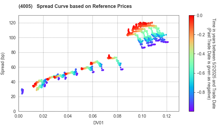 SUMITOMO CHEMICAL COMPANY,LIMITED: Spread Curve based on JSDA Reference Prices