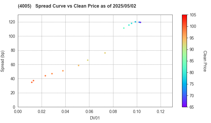 SUMITOMO CHEMICAL COMPANY,LIMITED: The Spread vs Price as of 5/17/2024