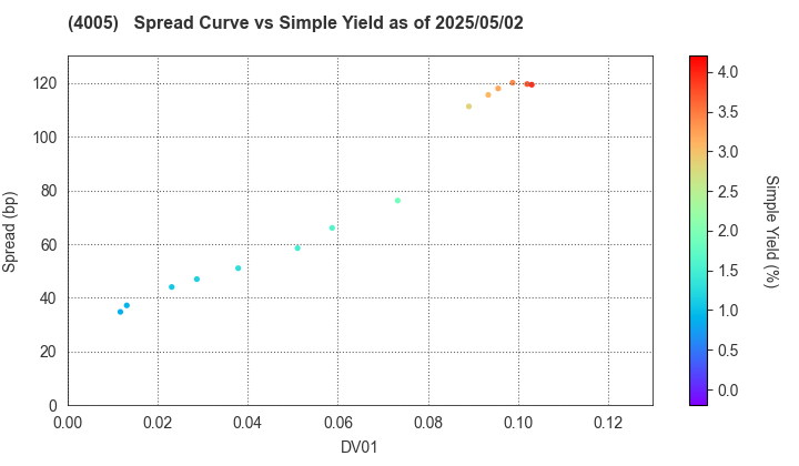 SUMITOMO CHEMICAL COMPANY,LIMITED: The Spread vs Simple Yield as of 5/2/2025