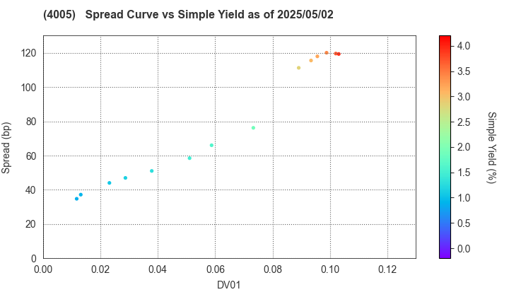 SUMITOMO CHEMICAL COMPANY,LIMITED: The Spread vs Simple Yield as of 5/17/2024