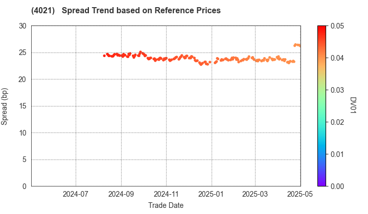 Nissan Chemical Corporation: Spread Trend based on JSDA Reference Prices