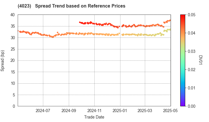 KUREHA CORPORATION: Spread Trend based on JSDA Reference Prices