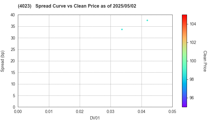 KUREHA CORPORATION: The Spread vs Price as of 5/2/2025